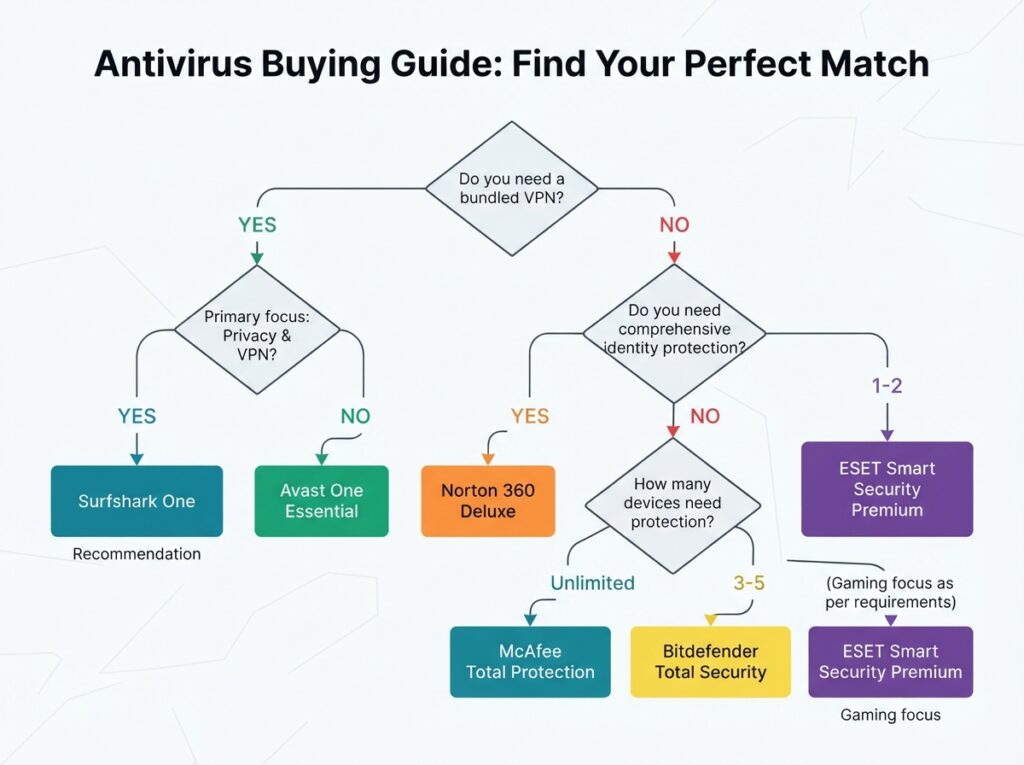 "Flowchart helping users choose antivirus based on VPN, budget, and devices"